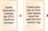 Порядок расчета и уплаты авансовых платежей по налогу на прибыль